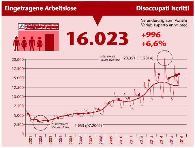 Disoccupati iscritti al Centro di mediazione lavoro dell'Alto Adige. Variazione rispetto all'anno precedente