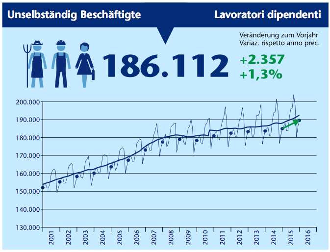 Numero di lavoratori dipendenti in Alto Adige. Statistiche della Ripartizione Lavoro. Media Aprile 2016, dati provvisori