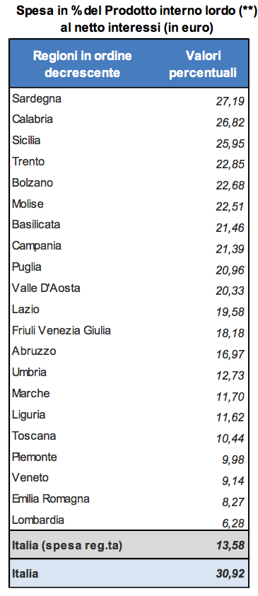 (**) Prodotto interno lordo - Anno 2013. Fonte: ISTAT