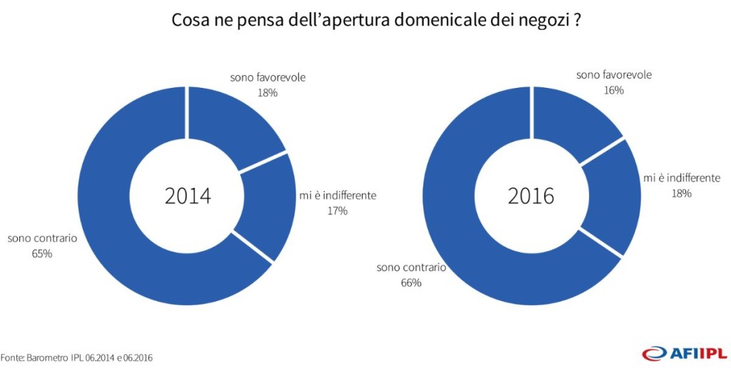 Negozi aperti la domenica