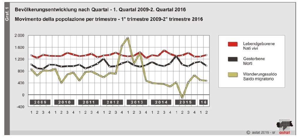 Andamento demografico