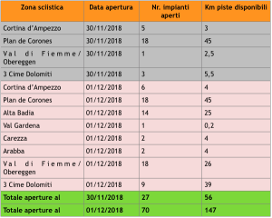 tabella apertura dolomiti ski